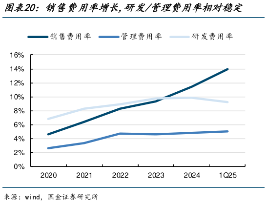 我想了解一下销售费用率增长,研发管理费用率相对稳定    2024年以来公司毛利率有所修复