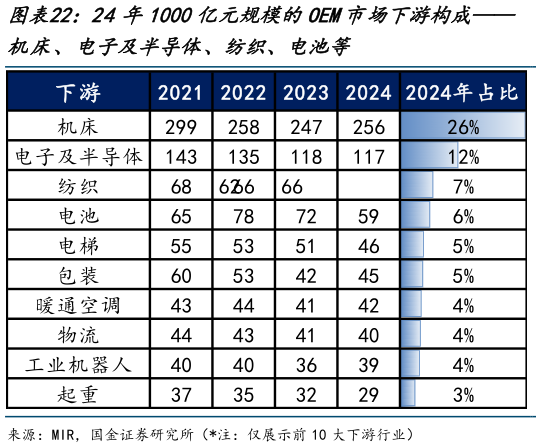 想关注一下24年1000亿元规模的OEM市场下游构成