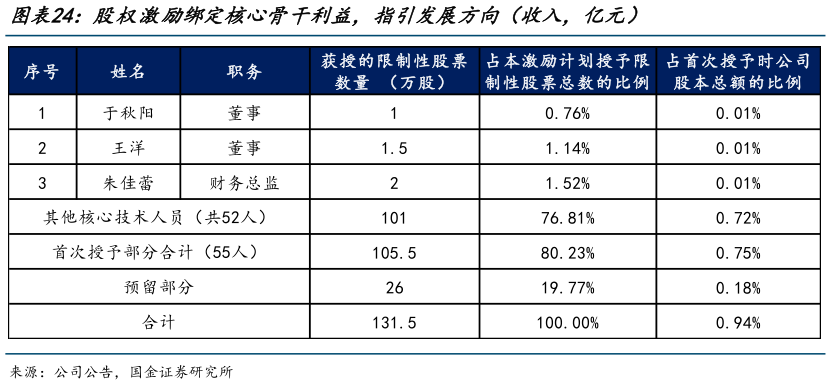 如何才能股权激励绑定核心骨干利益，指引发展方向（收入，亿元）