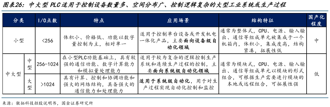 各位网友请教一下中大型PLC适用于控制设备数量多、空间分布广、控制逻辑复杂的大型工业系统或生产过程