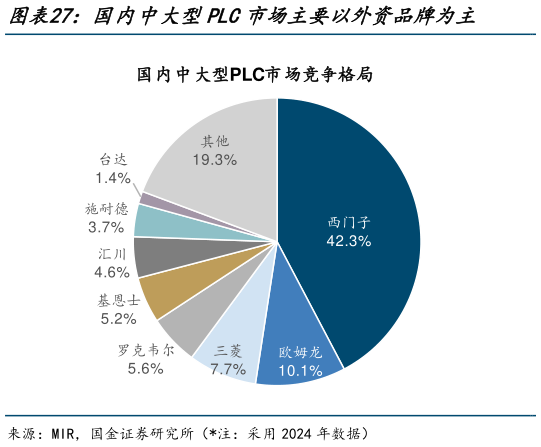咨询大家国内中大型PLC市场主要以外资品牌为主