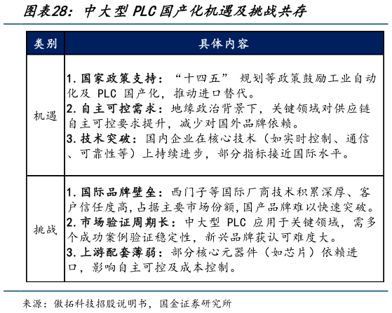 如何看待中大型PLC国产化机遇及挑战共存