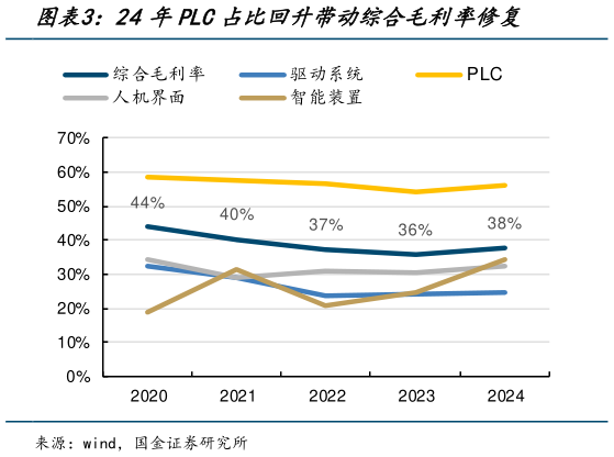 怎样理解24年PLC占比回升带动综合毛利率修复
