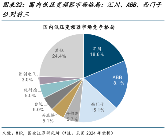如何看待国内低压变频器市场格局：汇川、ABB、西门子
