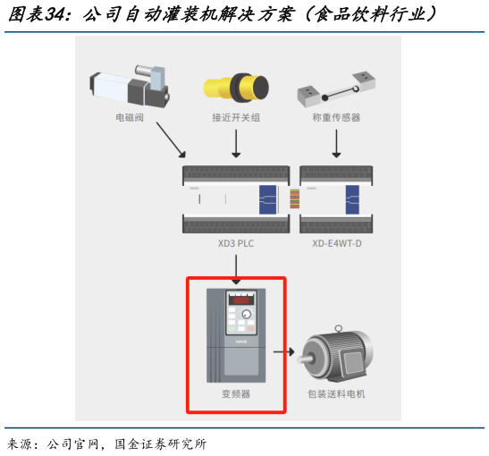 想关注一下公司自动灌装机解决方案（食品饮料行业）    公司铝型材钻铣机解决方案（家居建材行业）