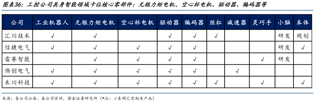如何看待工控公司具身智能领域卡位核心零部件：无框力矩电机、空心杯电机、驱动器、编码器等