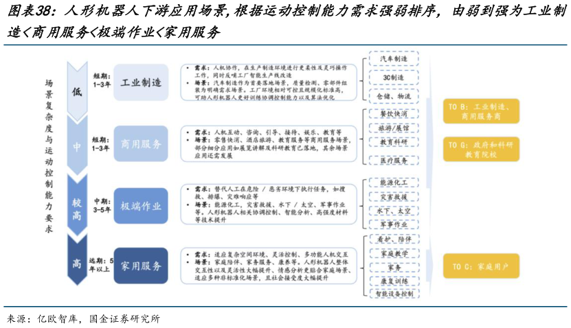 怎样理解人形机器人下游应用场景,根据运动控制能力需求强弱排序，由弱到强为工业制