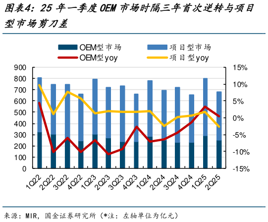 想关注一下25年一季度OEM市场时隔三年首次逆转与项目