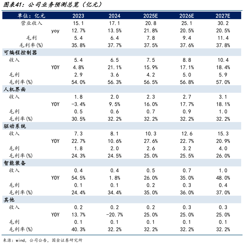 如何解释公司业务预测总览（亿元）