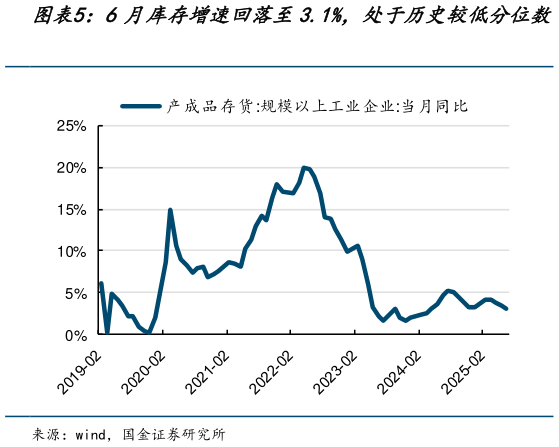 你知道6月库存增速回落至3.1%，处于历史较低分位数