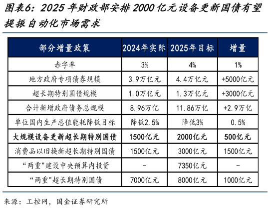 谁能回答2025年财政部安排2000亿元设备更新国债有望