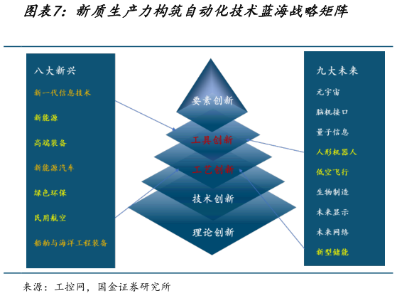 我想了解一下新质生产力构筑自动化技术蓝海战略矩阵