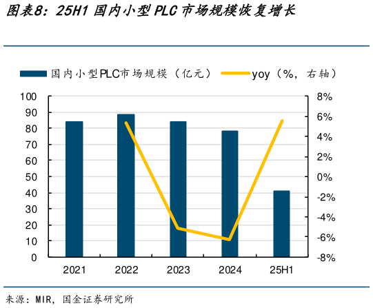 想问下各位网友25H1国内小型PLC市场规模恢复增长