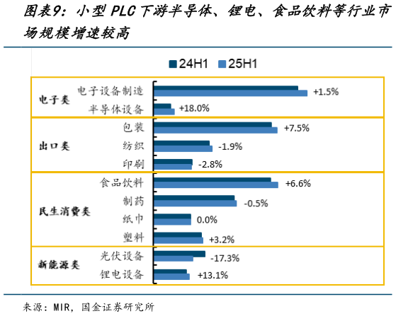 谁能回答小型PLC下游半导体、锂电、食品饮料等行业市