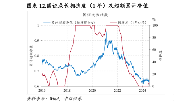 我想了解一下.国证成长拥挤度（1 年）及超额累计净值