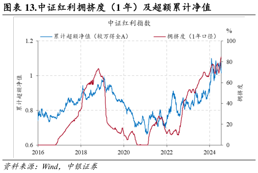 请问一下.中证红利拥挤度（1 年）及超额累计净值