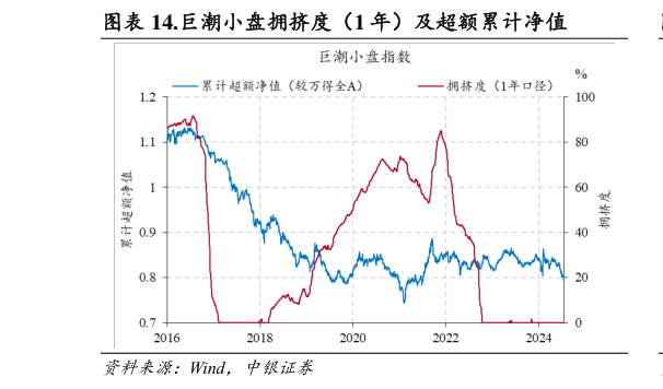 如何了解.巨潮小盘拥挤度（1 年）及超额累计净值