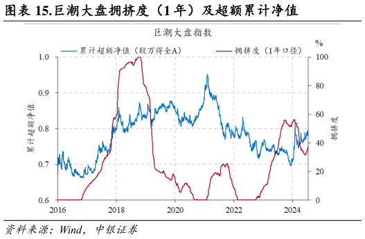 如何解释.巨潮大盘拥挤度（1 年）及超额累计净值
