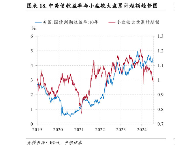 谁能回答. 中美债收益率与小盘较大盘累计超额趋势图