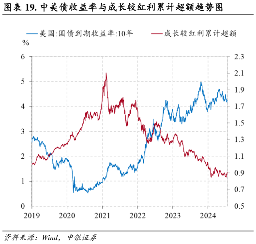 如何了解. 中美债收益率与成长较红利累计超额趋势图
