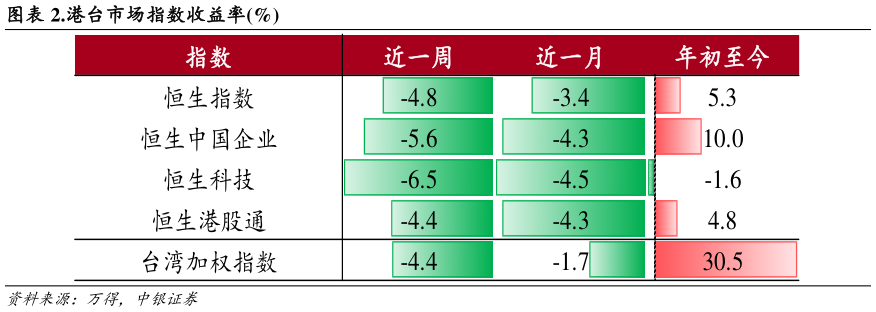 各位网友请教一下.港台市场指数收益率%