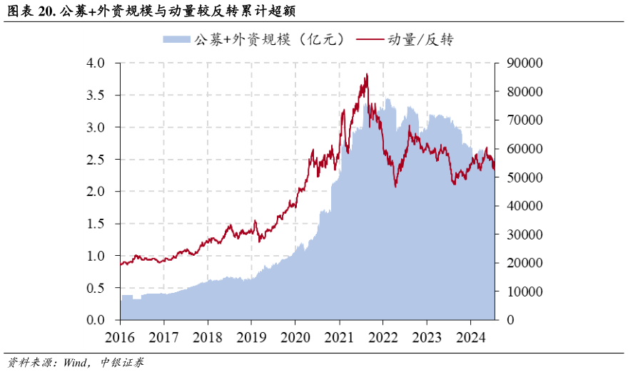 谁知道. 公募外资规模与动量较反转累计超额