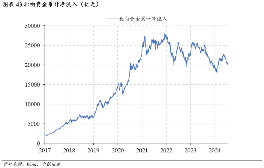 各位网友请教一下.北向资金累计净流入（亿元）