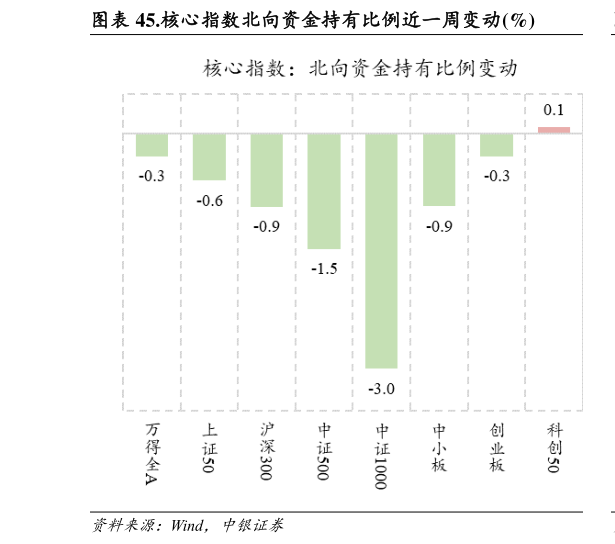 谁知道.核心指数北向资金持有比例近一周变动%