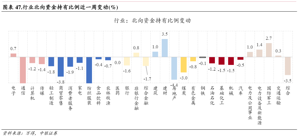 如何了解.行业北向资金持有比例近一周变动%