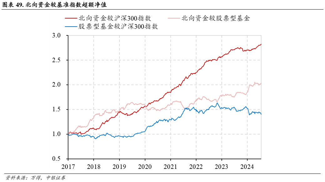 请问一下. 北向资金较基准指数超额净值