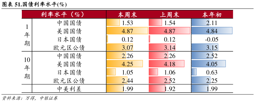 想关注一下.国债利率水平%