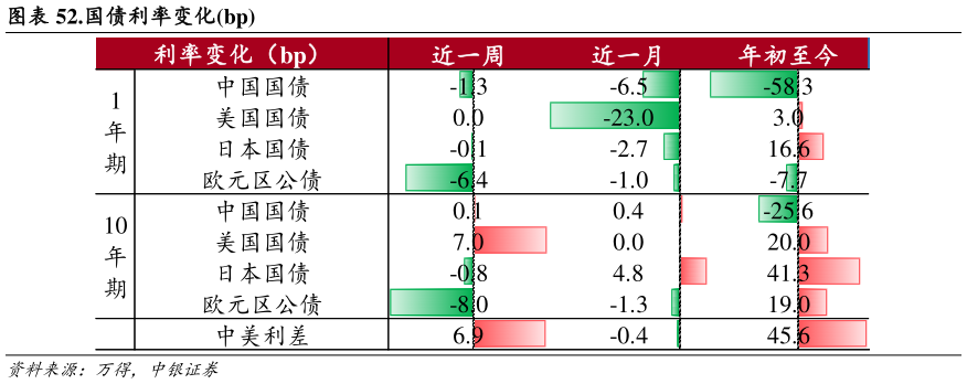 一起讨论下.国债利率变化bp