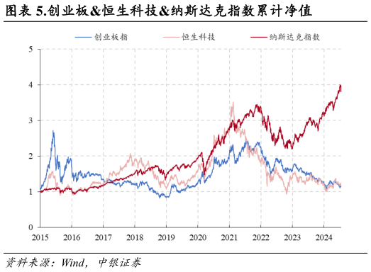 想关注一下.创业板恒生科技纳斯达克指数累计净值