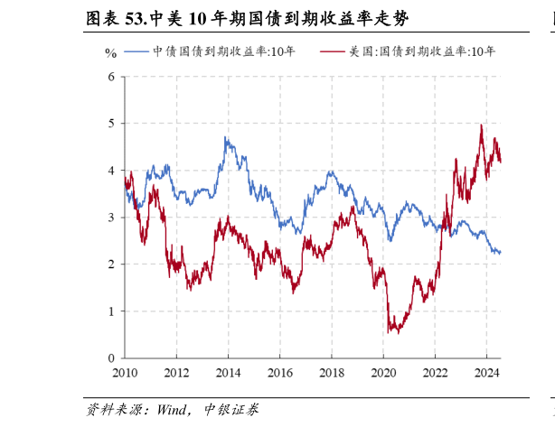 谁知道.中美 10 年期国债到期收益率走势