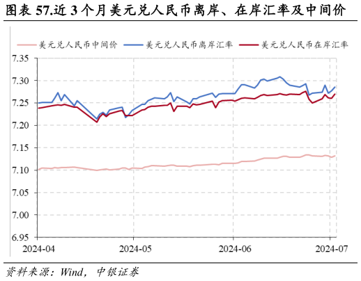 请问一下.近 3 个月美元兑人民币离岸、在岸汇率及中间价