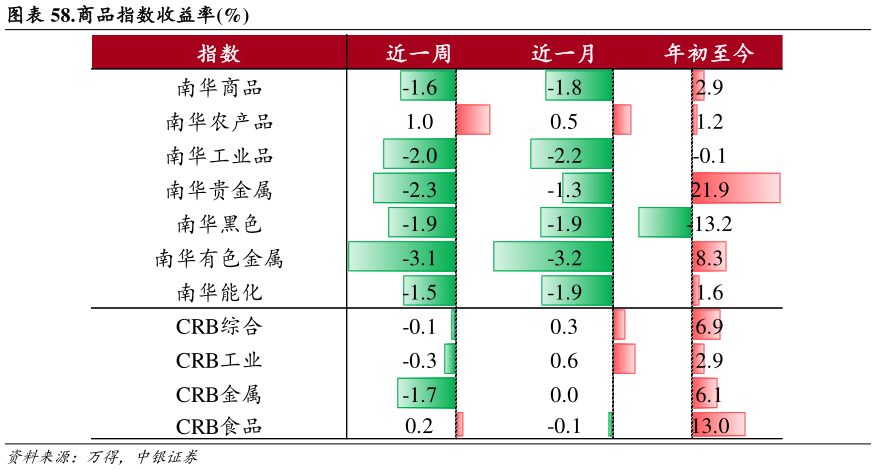 如何了解.商品指数收益率%