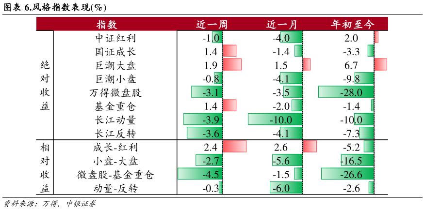 想关注一下.风格指数表现%