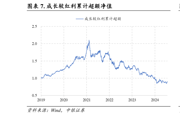 想关注一下. 成长较红利累计超额净值