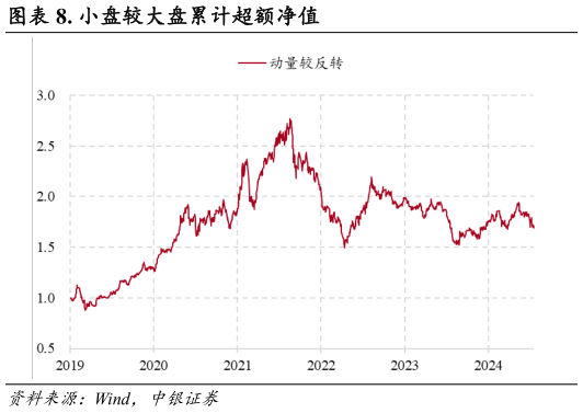 想关注一下. 小盘较大盘累计超额净值