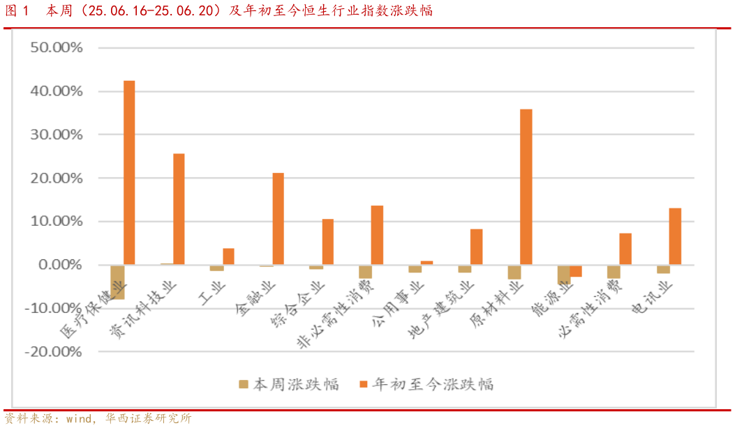 谁知道本周（25.06.16-25.06.20）及年初至今恒生行业指数涨跌幅