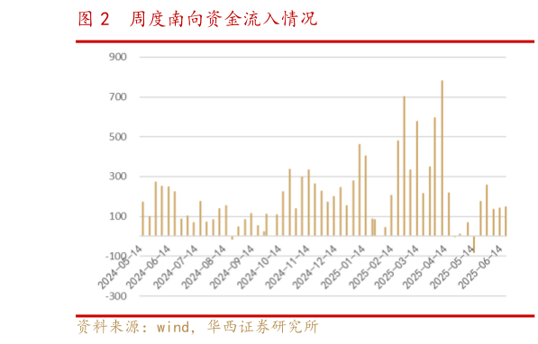 咨询下各位周度南向资金流入情况