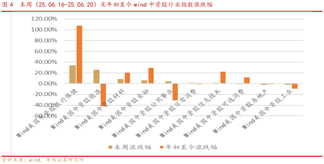 谁能回答本周（25.06.16-25.06.20）及年初至今 wind 中资股行业指数涨跌幅