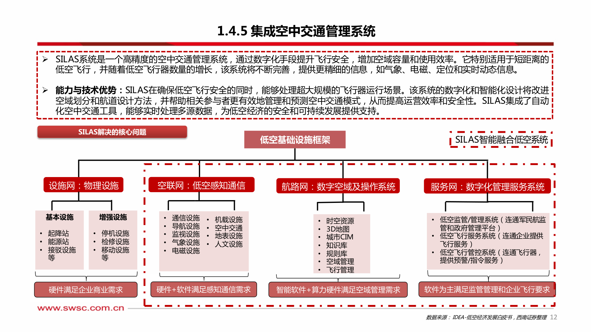 咨询大家1.4.5 集成空中交通管理系统?