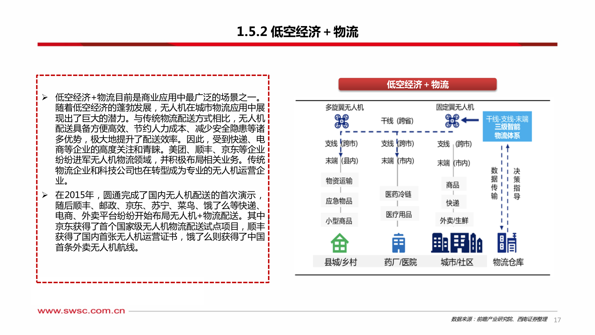 如何解释1.5.2 低空经济+物流?
