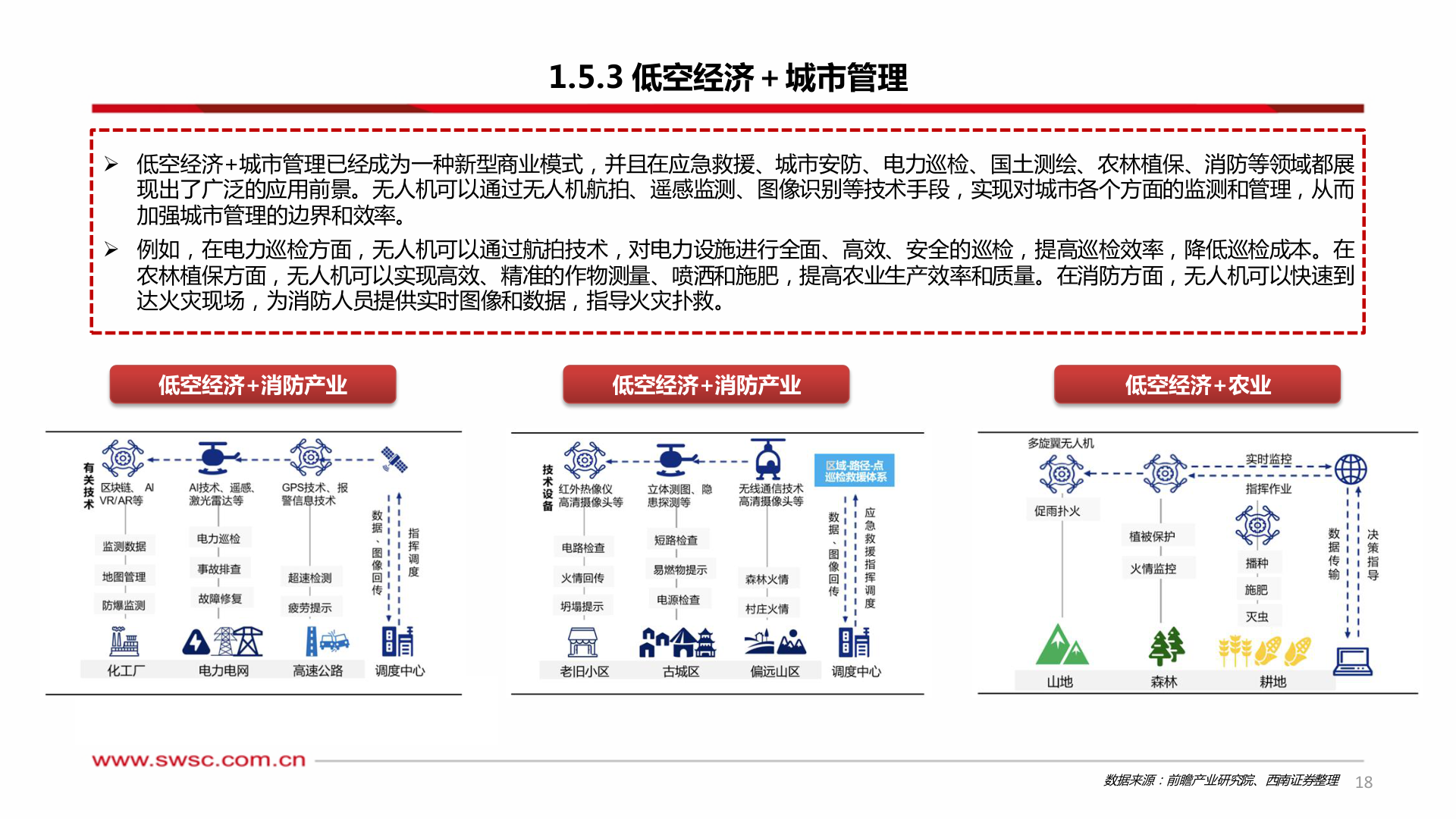 如何才能1.5.3 低空经济+城市管理?