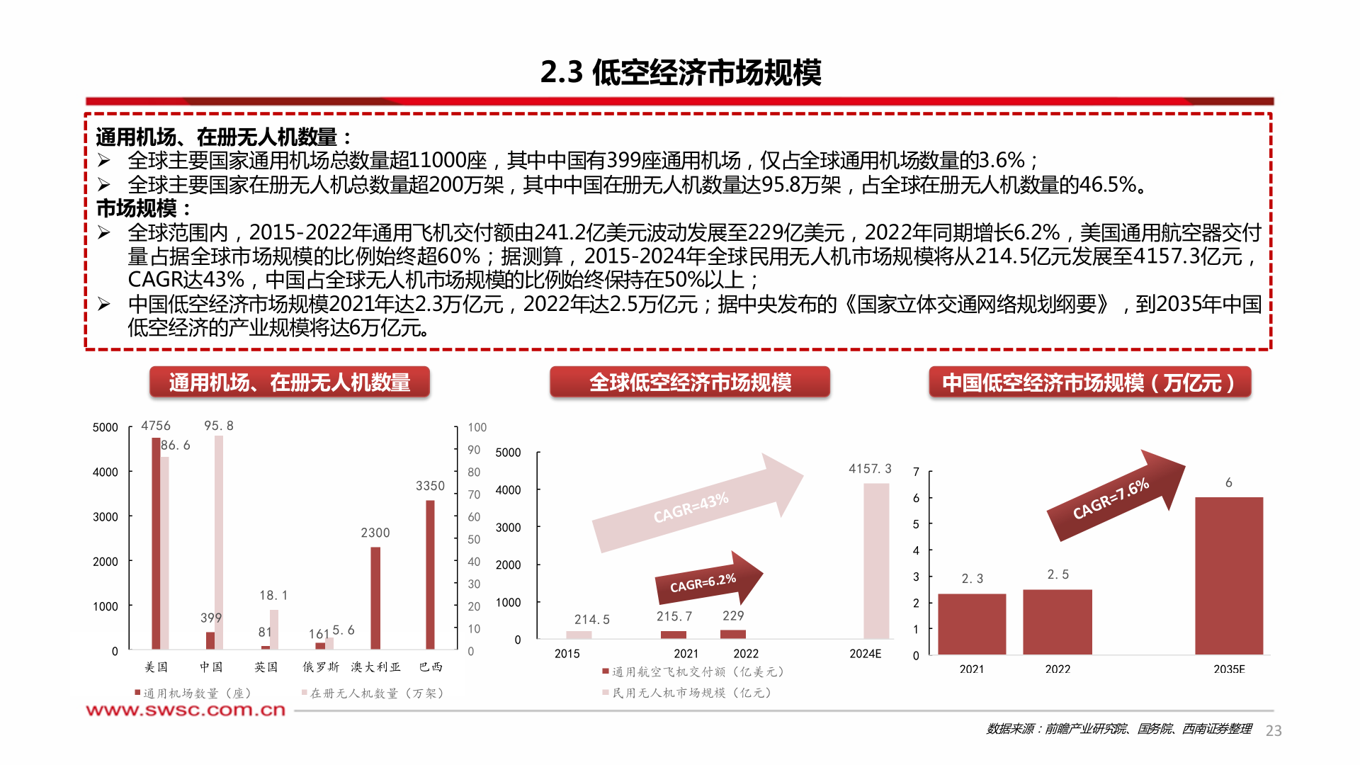 如何了解2.3 低空经济市场规模?