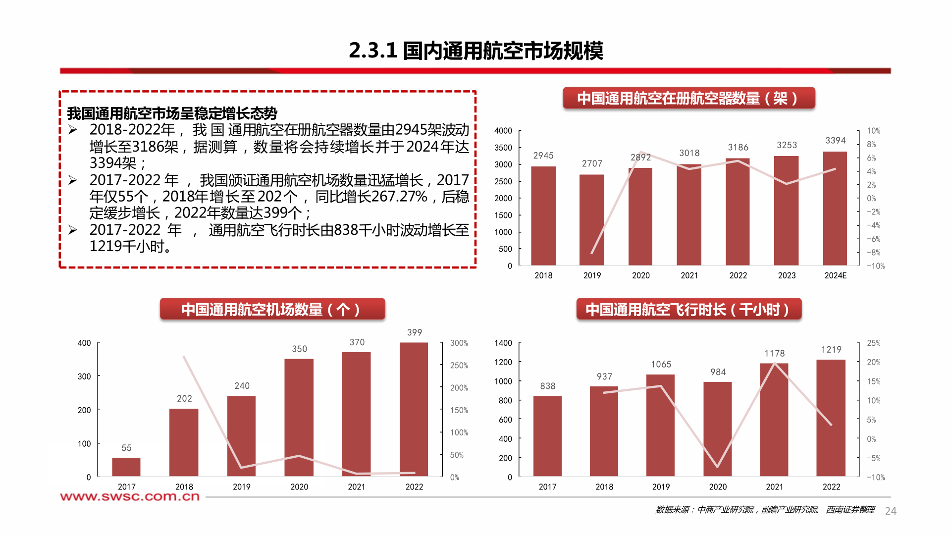 想问下各位网友2.3.1 国内通用航空市场规模?