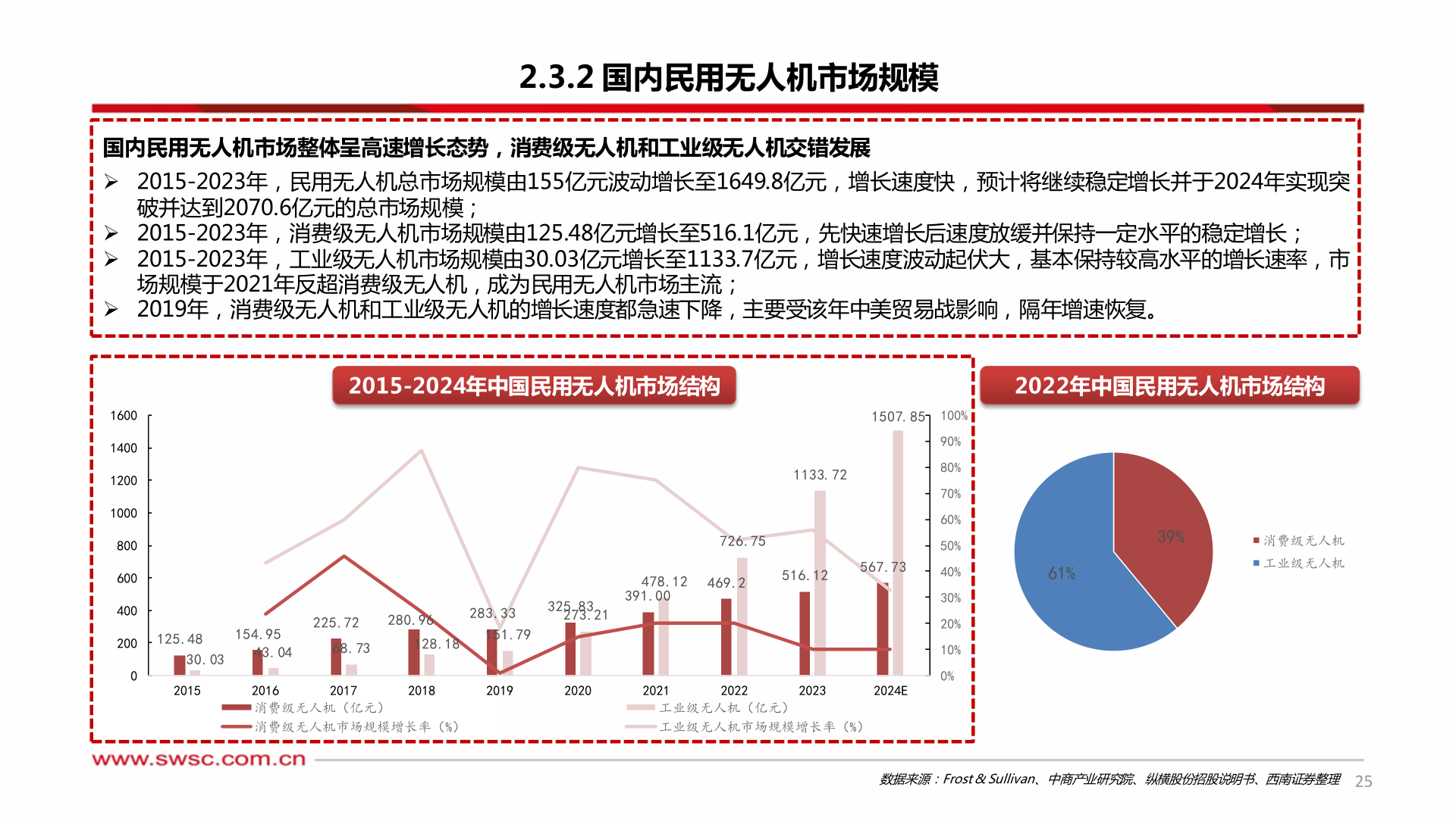 我想了解一下2.3.2 国内民用无人机市场规模?