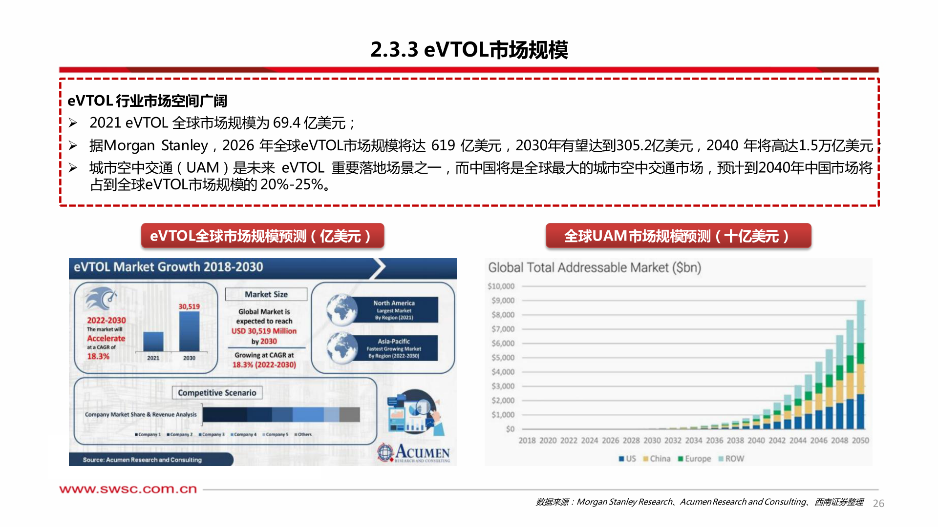 怎样理解eVTOL 行业市场空间广阔 ?