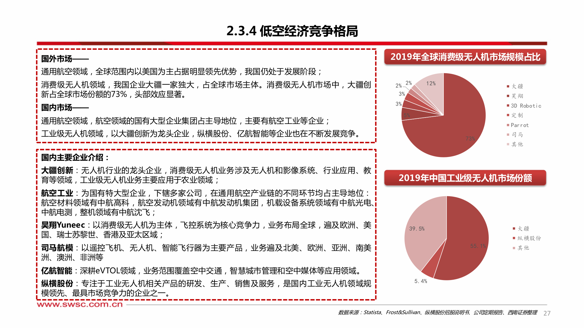 怎样理解2.3.4 低空经济竞争格局?